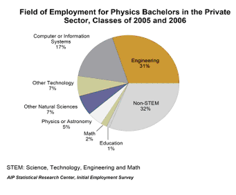 What are some careers in the field of education?